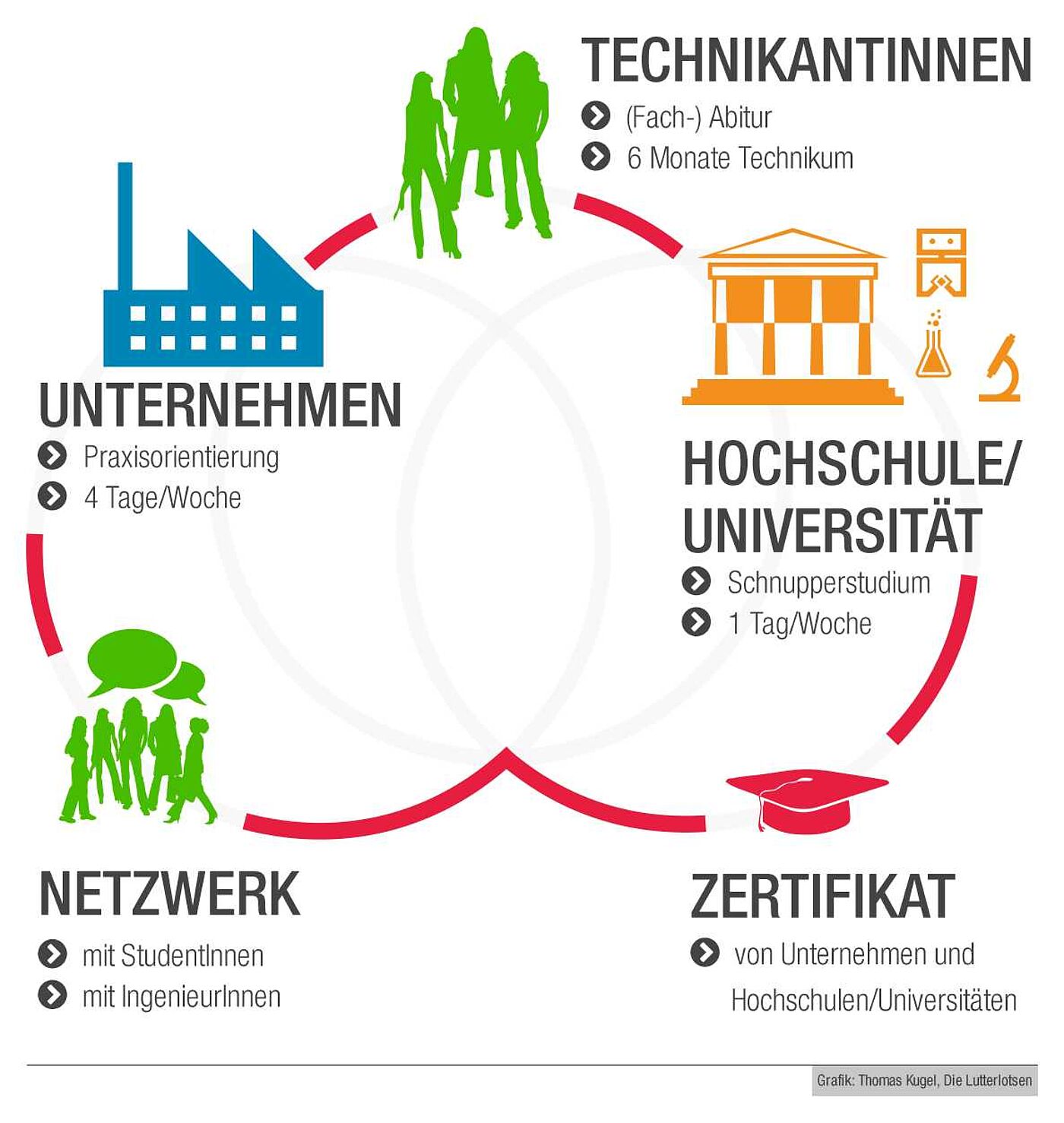 Grafik zum Ablauf und zu den Zusammenhängen von Technikantinnen, Hochschulen und Unternehmen beim Niedersachsen-Technikum